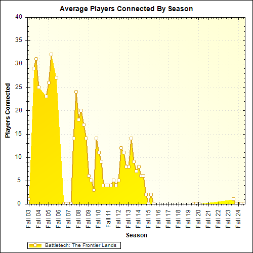 Average Players Connected By Season