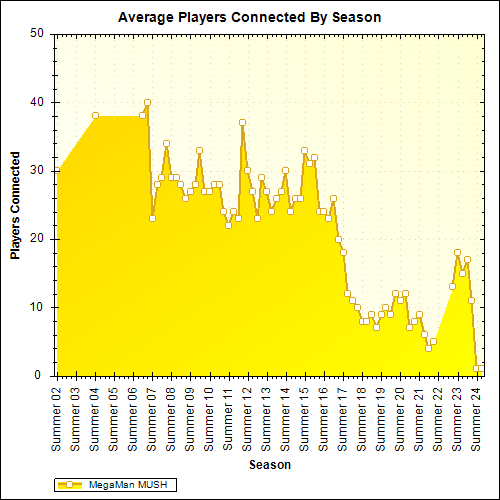 Average Players Connected By Season