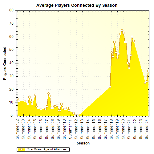 Average Players Connected By Season