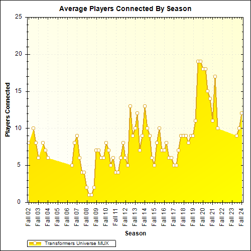 Average Players Connected By Season