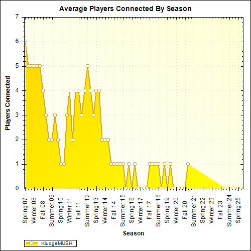 Average Players Connected By Season