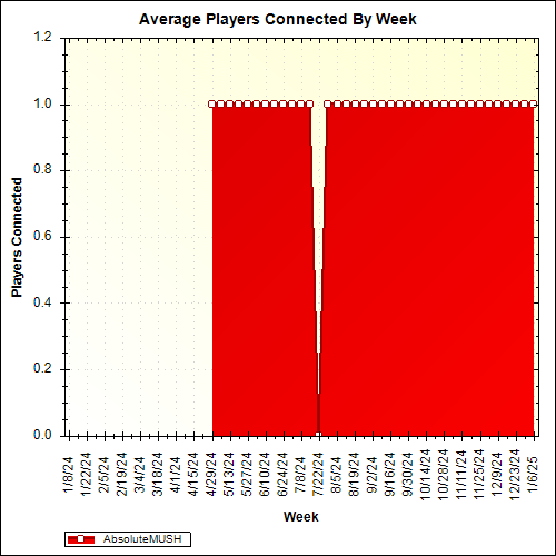 Average Players Connected By Week