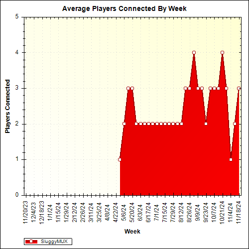 Average Players Connected By Week