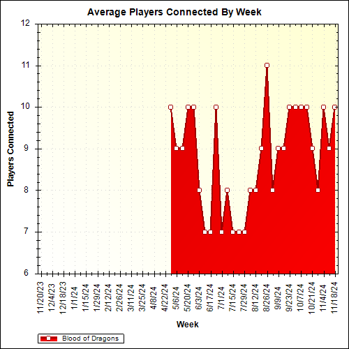 Average Players Connected By Week