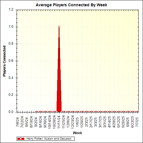 Average Players Connected By Week