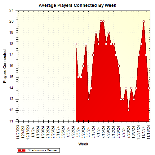 Average Players Connected By Week