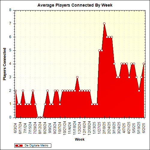 Average Players Connected By Week