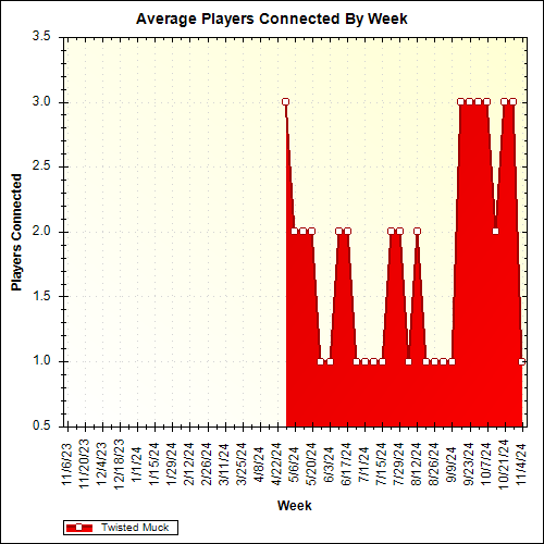 Average Players Connected By Week