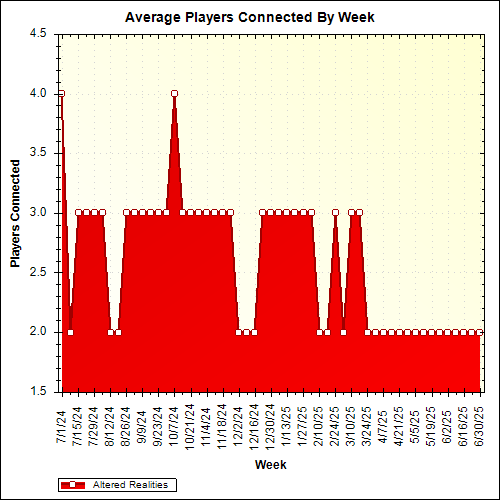 Average Players Connected By Week