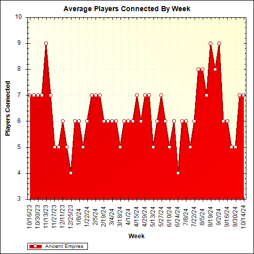 Average Players Connected By Week