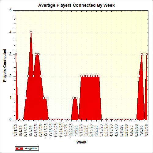 Average Players Connected By Week