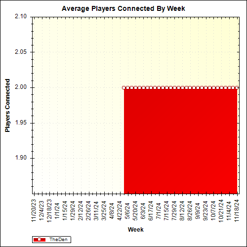 Average Players Connected By Week