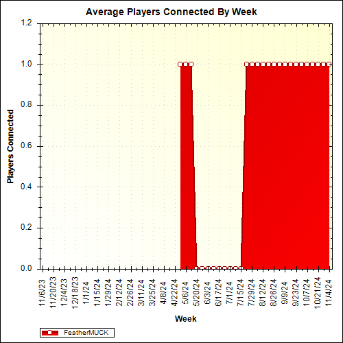 Average Players Connected By Week