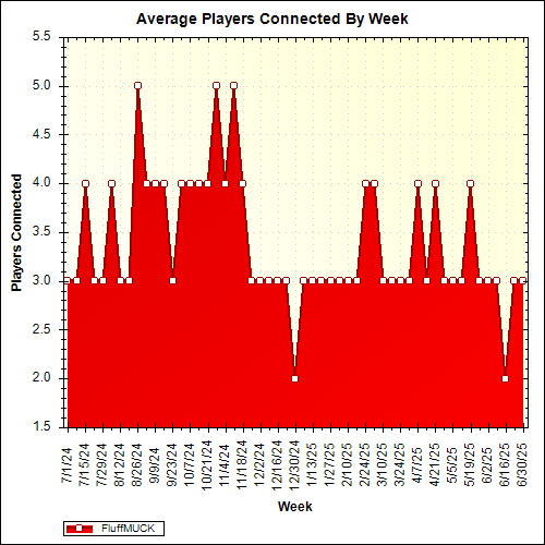 Average Players Connected By Week