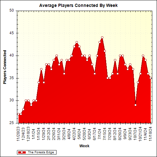 Average Players Connected By Week