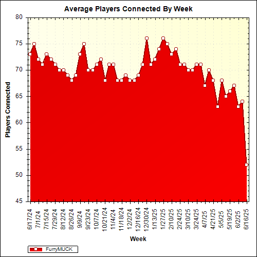 Average Players Connected By Week