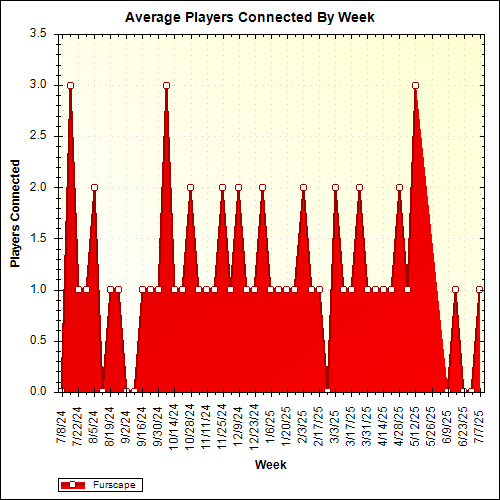 Average Players Connected By Week