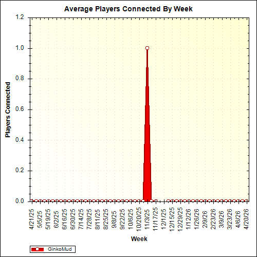 Average Players Connected By Week