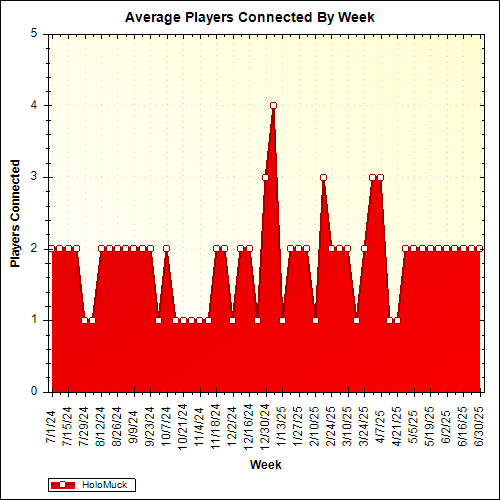 Average Players Connected By Week