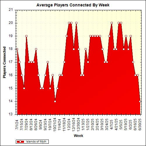 Average Players Connected By Week