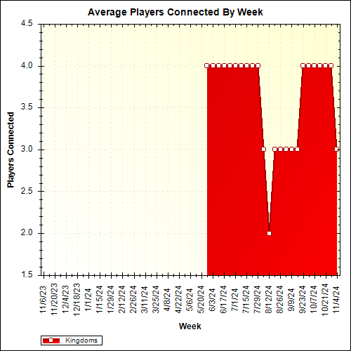 Average Players Connected By Week