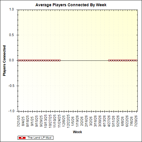 Average Players Connected By Week