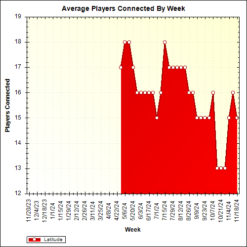 Average Players Connected By Week