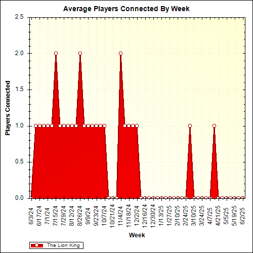 Average Players Connected By Week