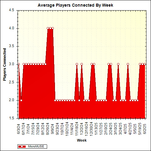 Average Players Connected By Week