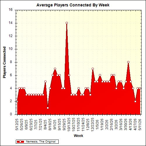 Average Players Connected By Week