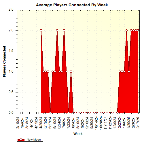 Average Players Connected By Week