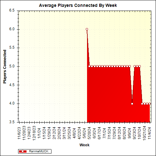 Average Players Connected By Week