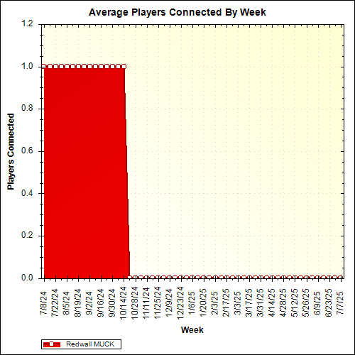 Average Players Connected By Week