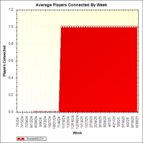 Average Players Connected By Week