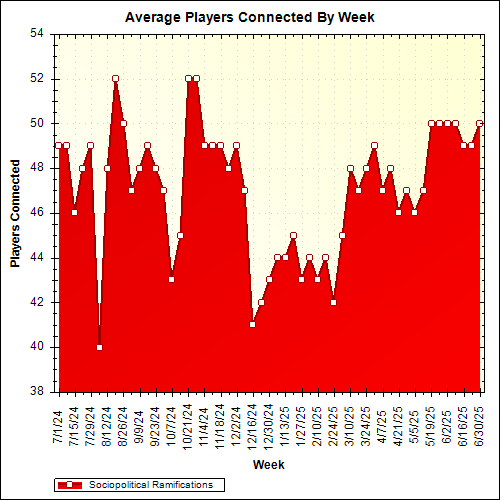 Average Players Connected By Week