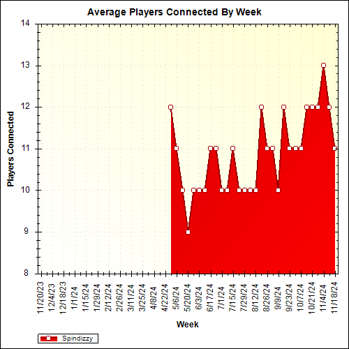 Average Players Connected By Week