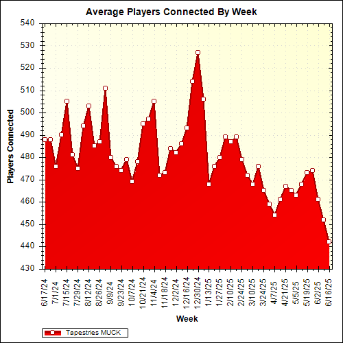 Average Players Connected By Week