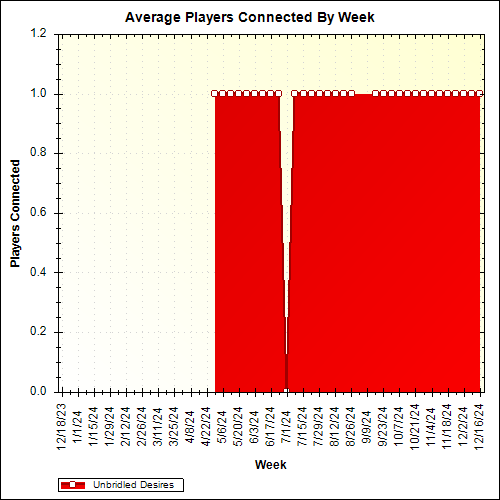 Average Players Connected By Week