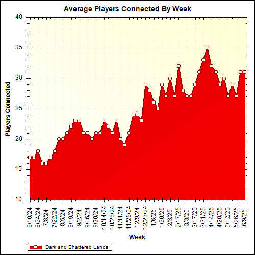 Average Players Connected By Week