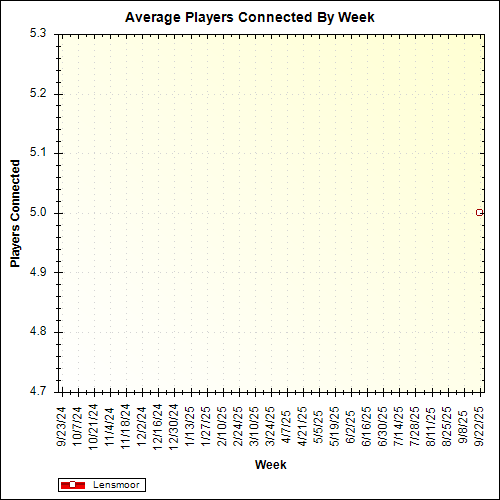 Average Players Connected By Week