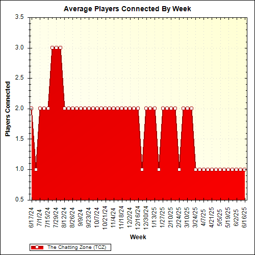 Average Players Connected By Week