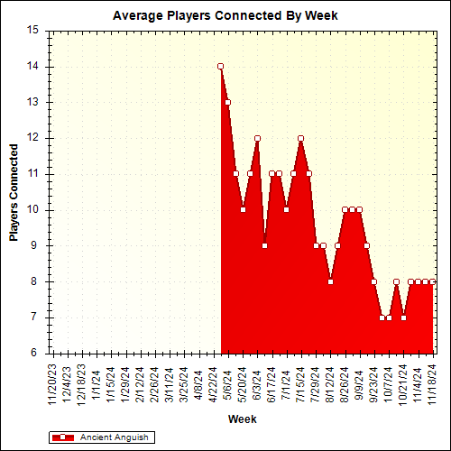 Average Players Connected By Week