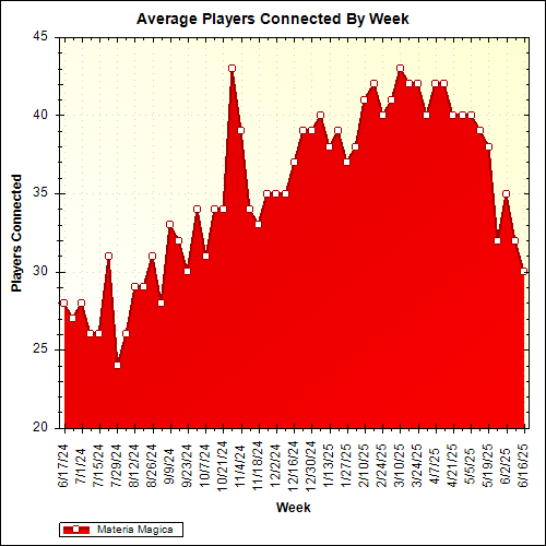 Average Players Connected By Week