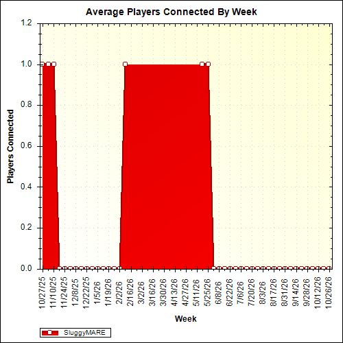 Average Players Connected By Week