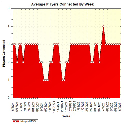 Average Players Connected By Week