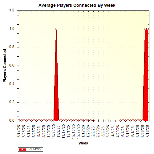 Average Players Connected By Week