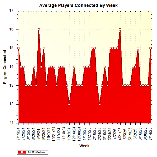 Average Players Connected By Week