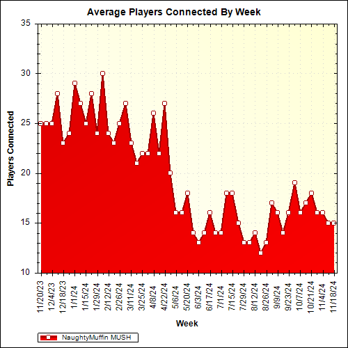 Average Players Connected By Week