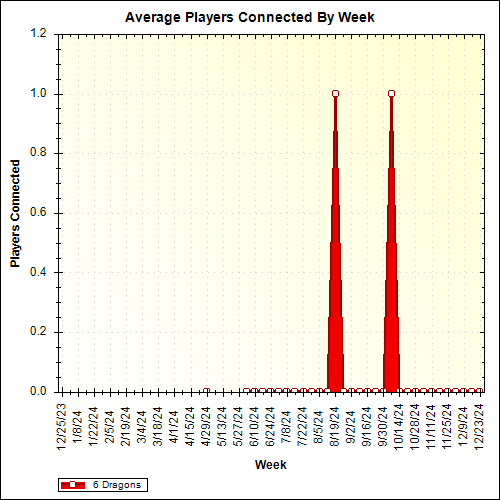 Average Players Connected By Week