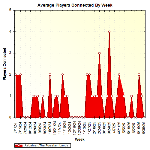 Average Players Connected By Week